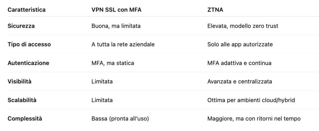 Tabella confronto tra VPN SSL con MFA e ZTNA